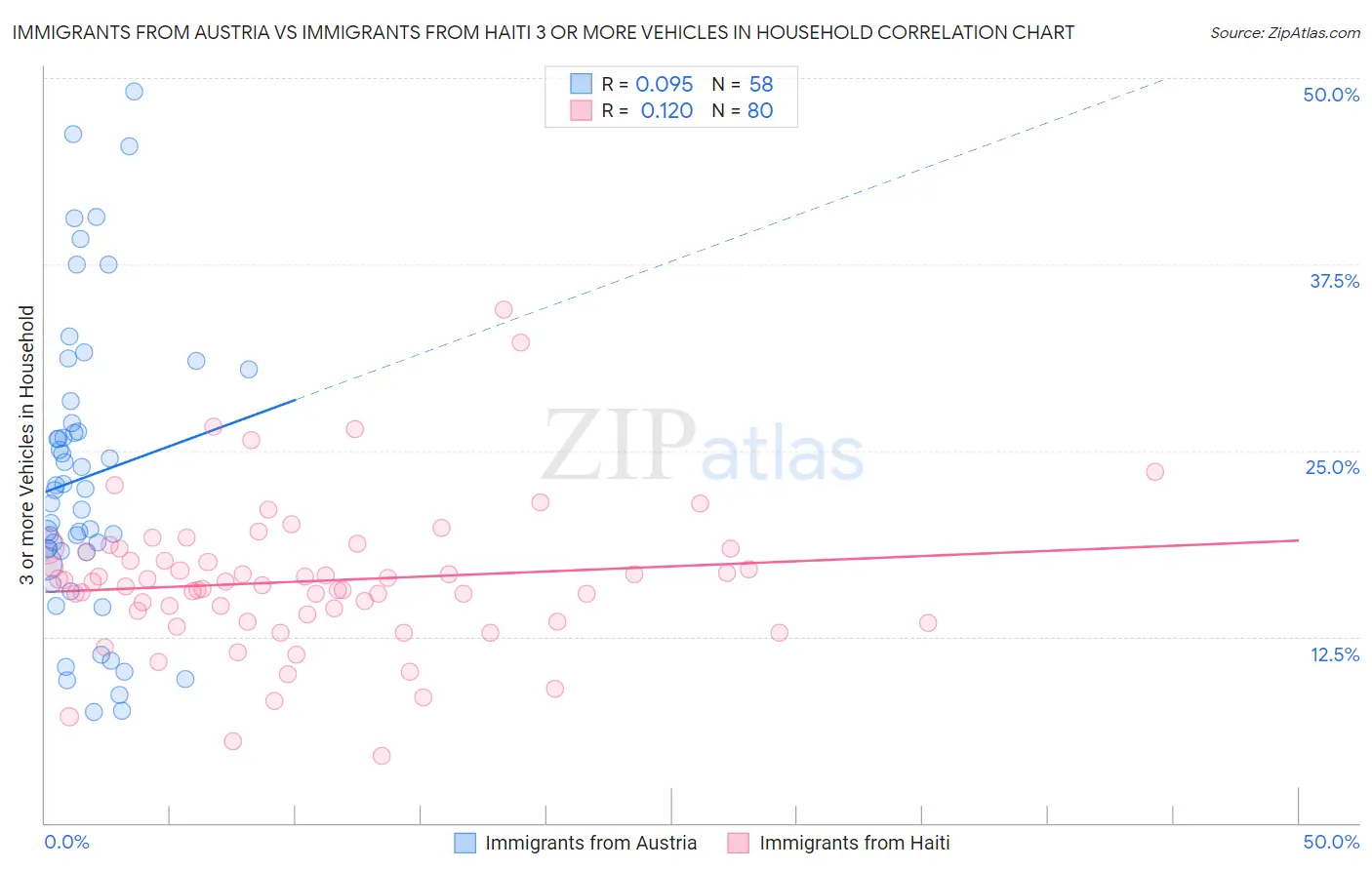 Immigrants from Austria vs Immigrants from Haiti 3 or more Vehicles in Household