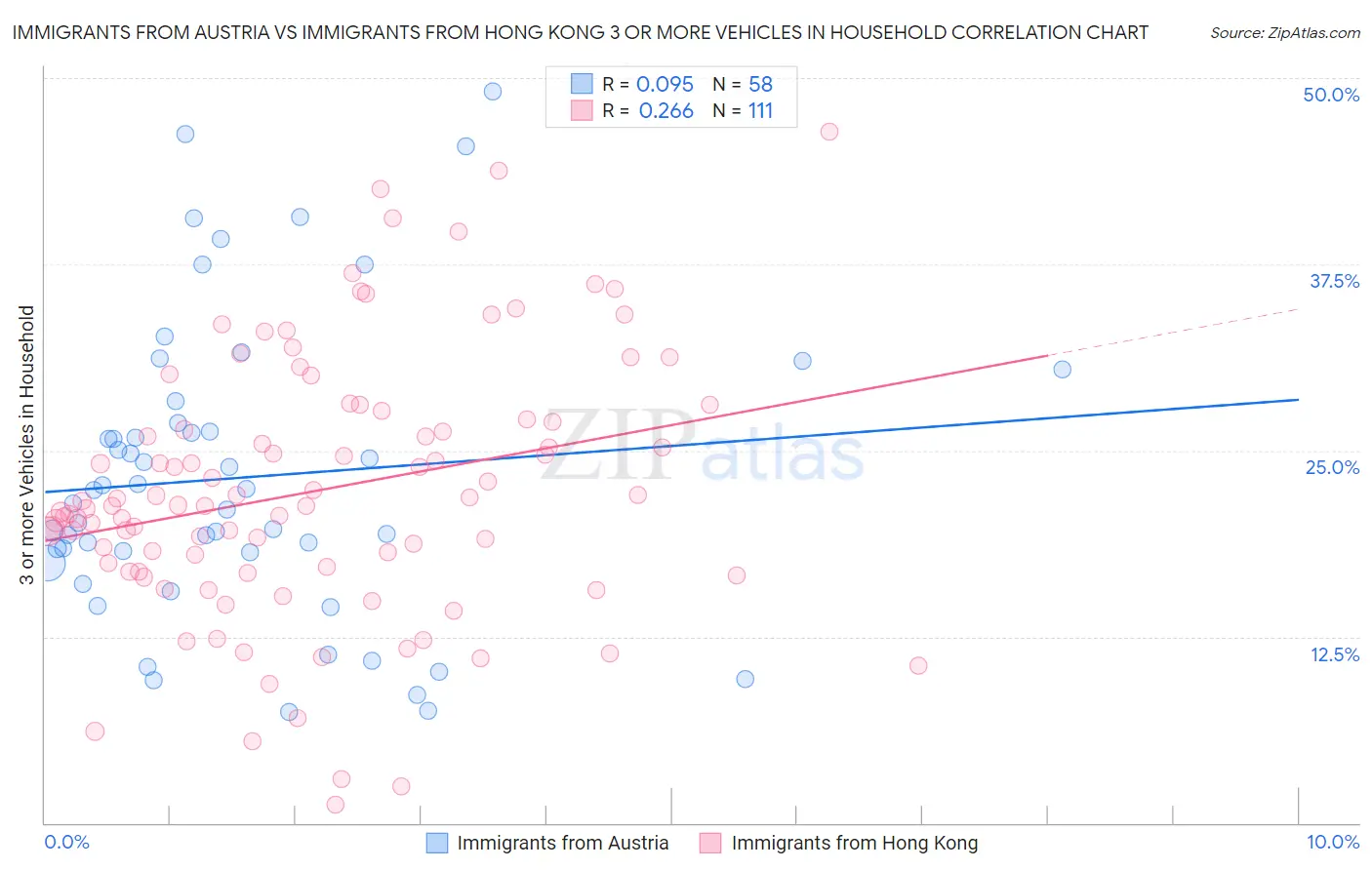 Immigrants from Austria vs Immigrants from Hong Kong 3 or more Vehicles in Household