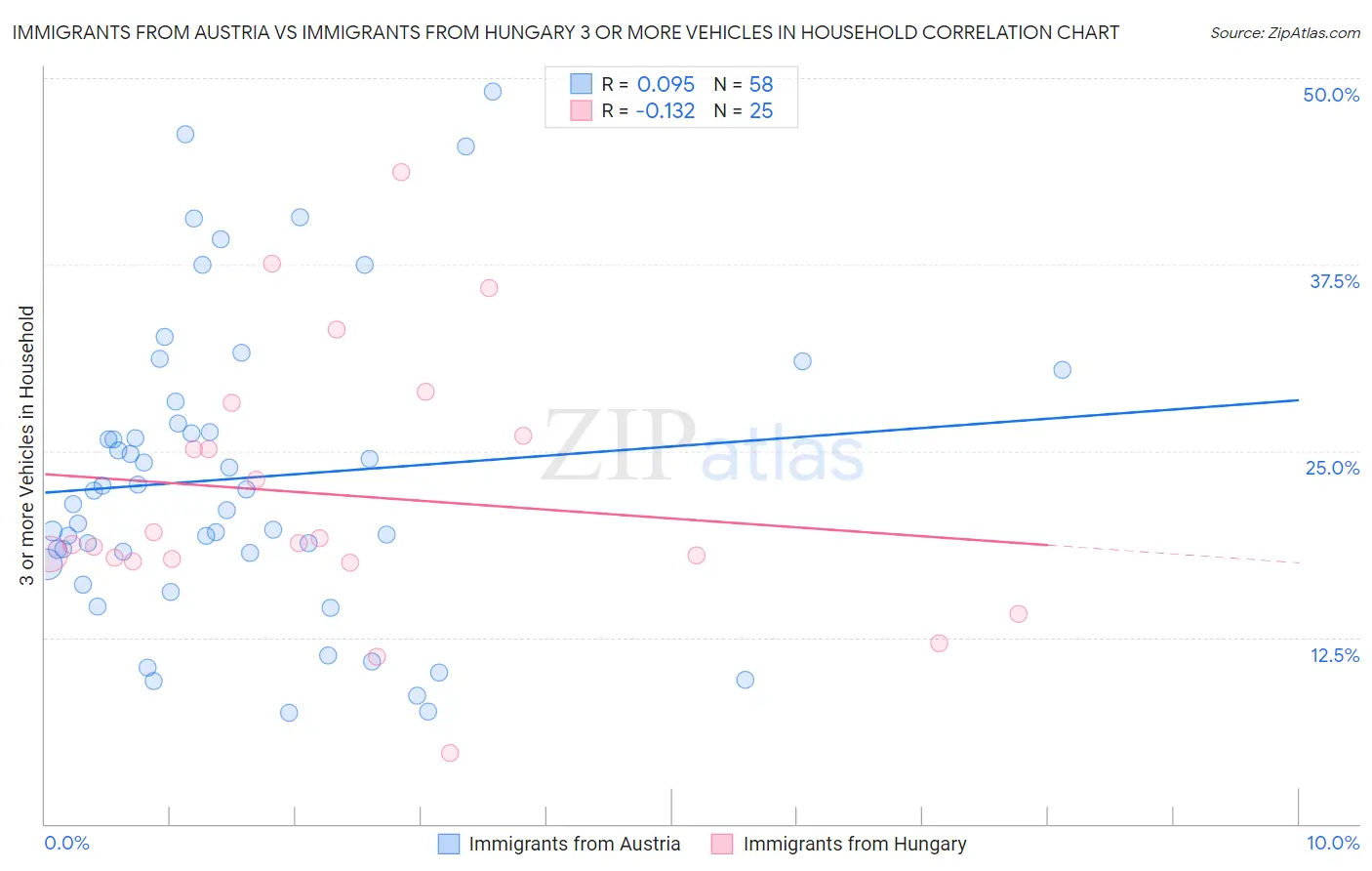 Immigrants from Austria vs Immigrants from Hungary 3 or more Vehicles in Household