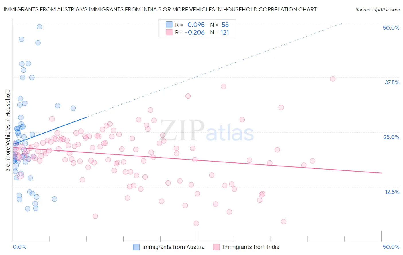 Immigrants from Austria vs Immigrants from India 3 or more Vehicles in Household