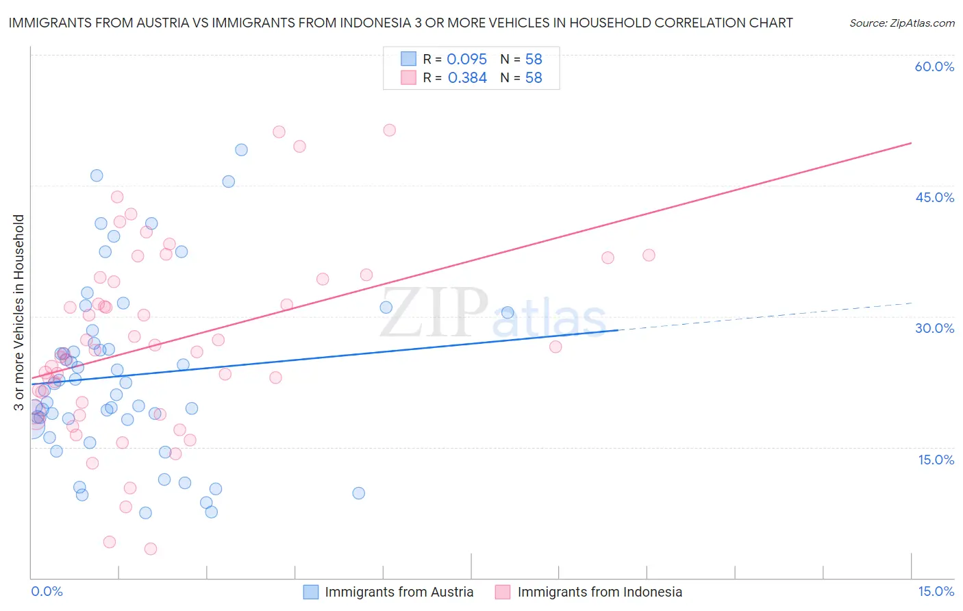 Immigrants from Austria vs Immigrants from Indonesia 3 or more Vehicles in Household