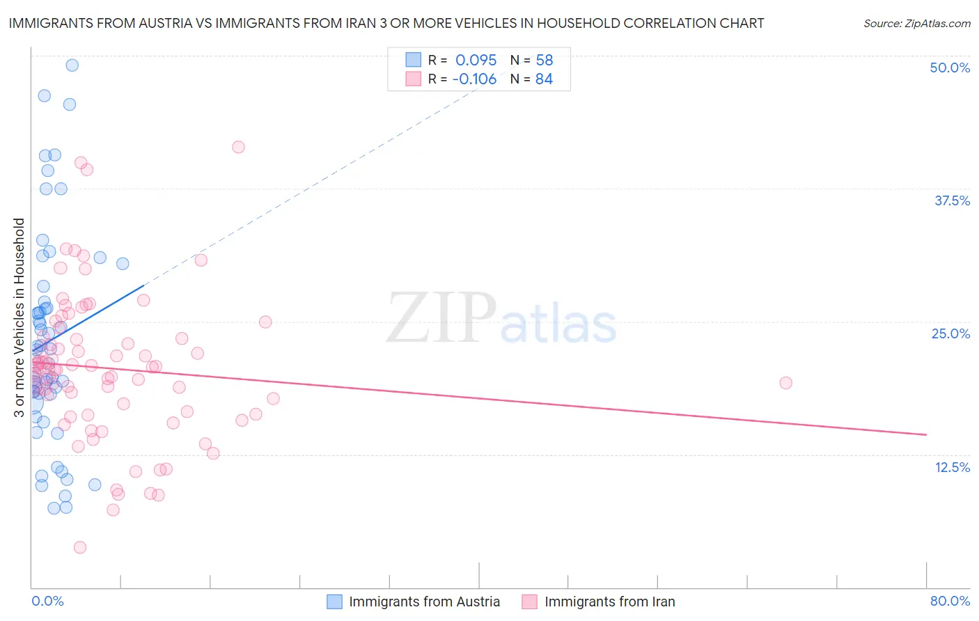 Immigrants from Austria vs Immigrants from Iran 3 or more Vehicles in Household