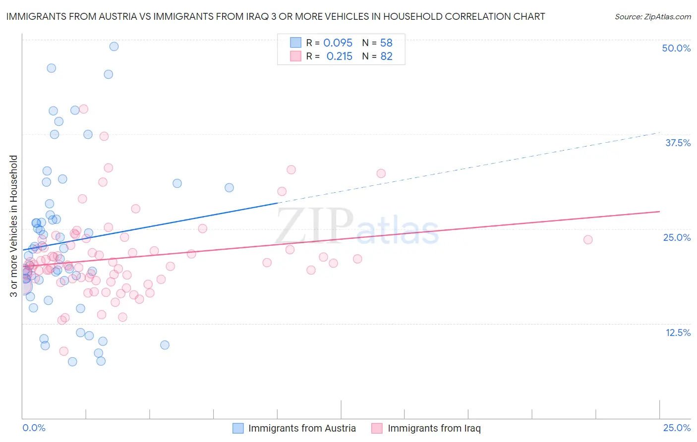 Immigrants from Austria vs Immigrants from Iraq 3 or more Vehicles in Household