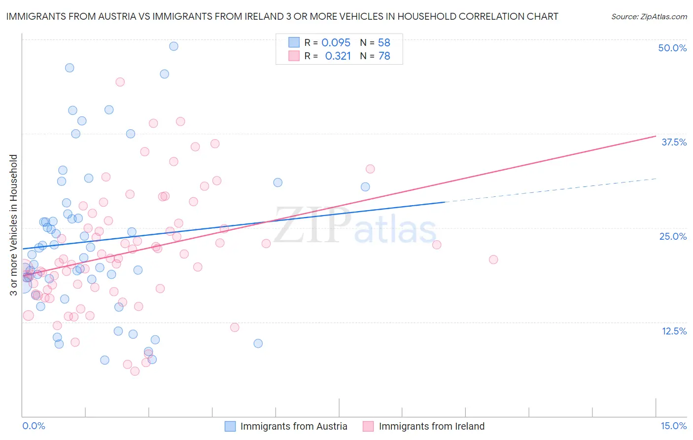 Immigrants from Austria vs Immigrants from Ireland 3 or more Vehicles in Household