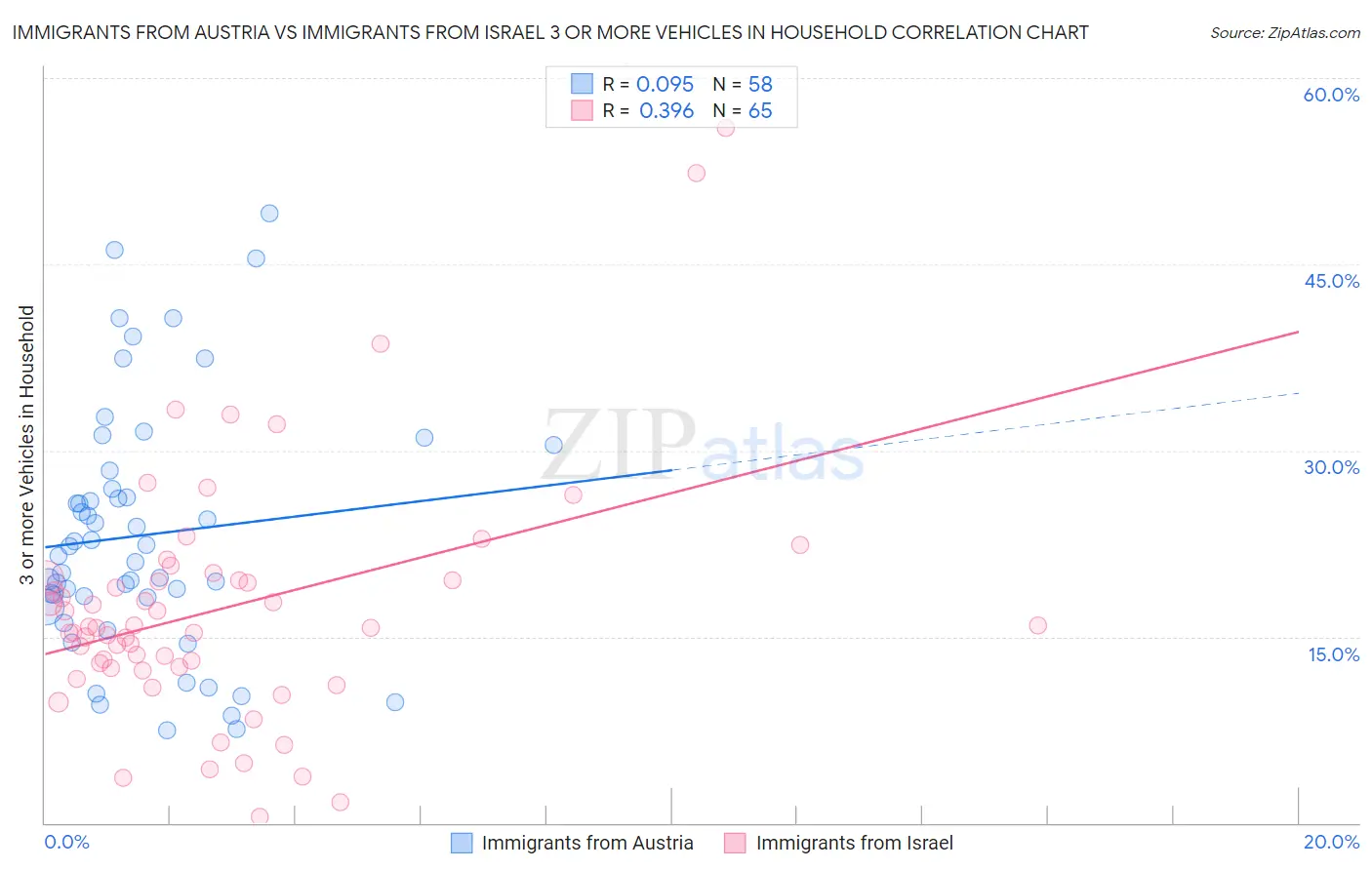 Immigrants from Austria vs Immigrants from Israel 3 or more Vehicles in Household