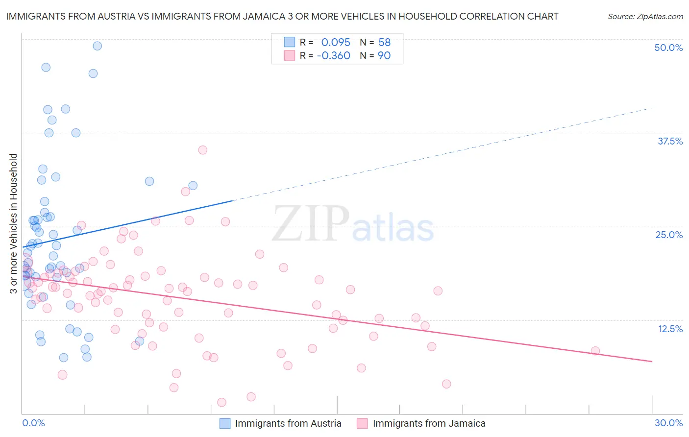 Immigrants from Austria vs Immigrants from Jamaica 3 or more Vehicles in Household