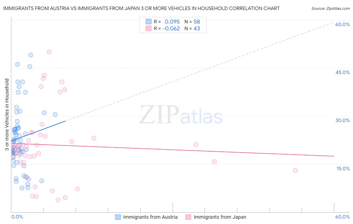 Immigrants from Austria vs Immigrants from Japan 3 or more Vehicles in Household