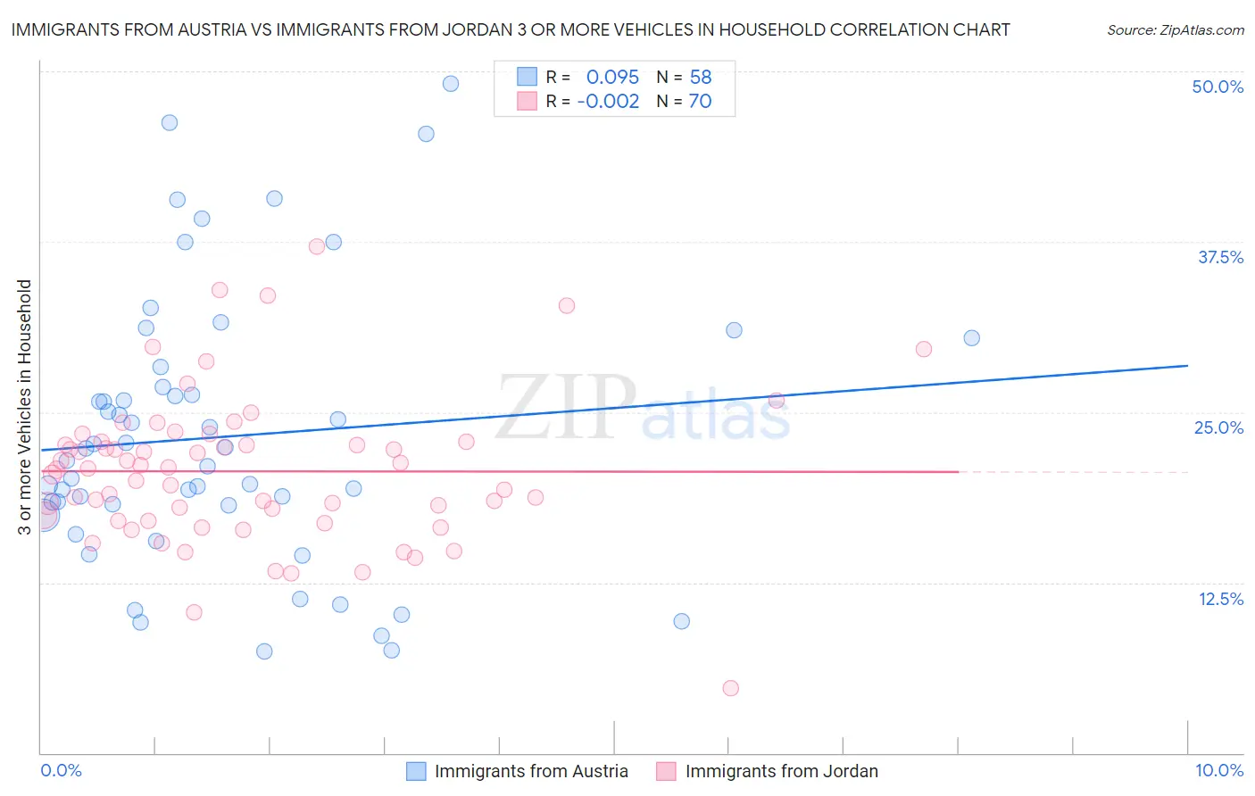 Immigrants from Austria vs Immigrants from Jordan 3 or more Vehicles in Household