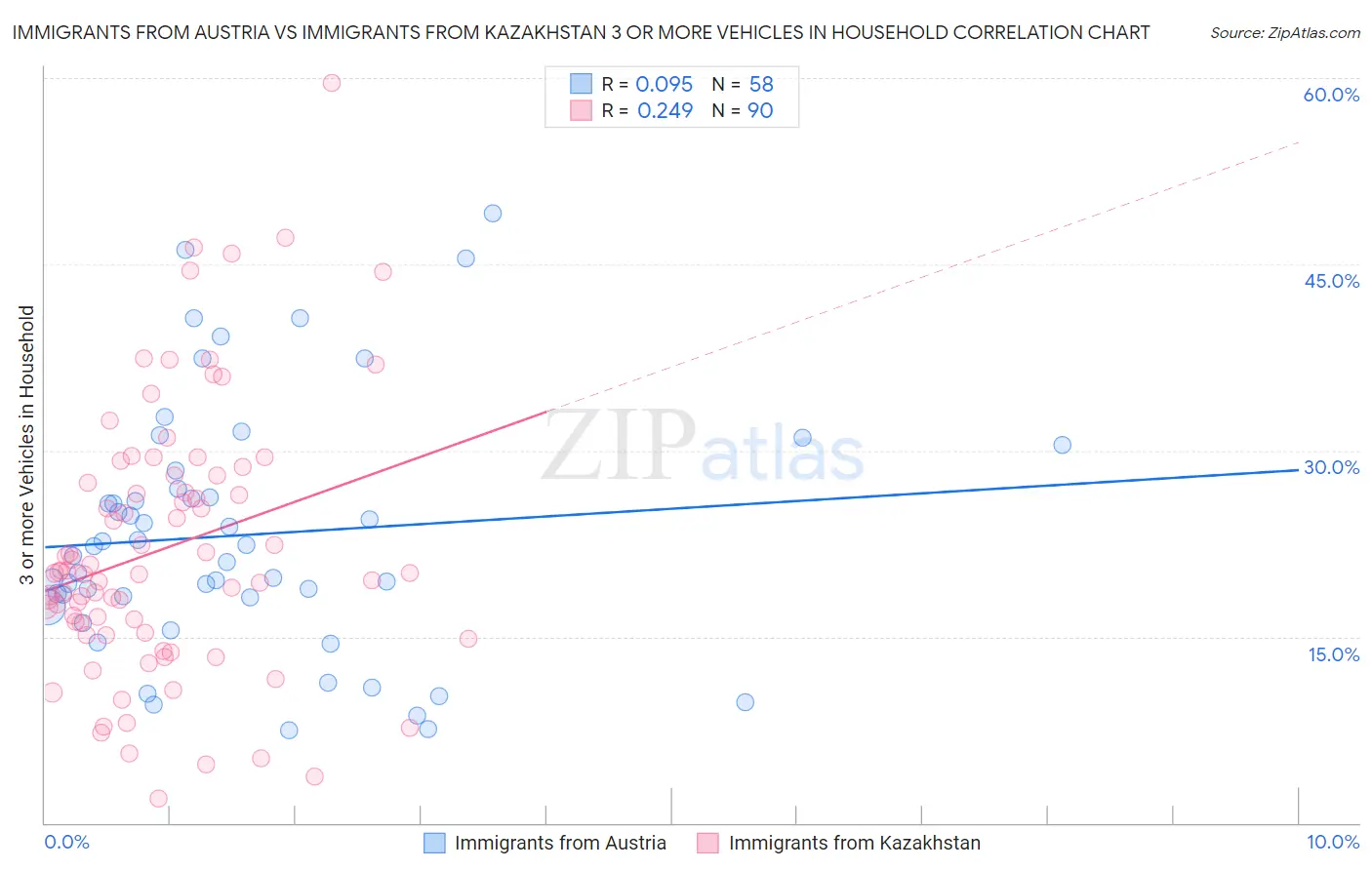 Immigrants from Austria vs Immigrants from Kazakhstan 3 or more Vehicles in Household