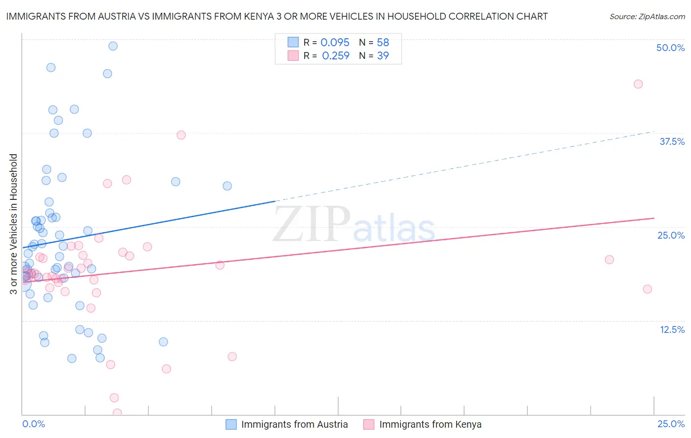 Immigrants from Austria vs Immigrants from Kenya 3 or more Vehicles in Household