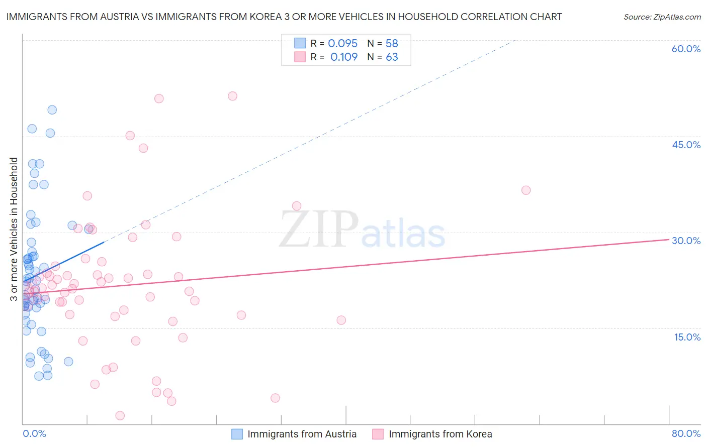 Immigrants from Austria vs Immigrants from Korea 3 or more Vehicles in Household