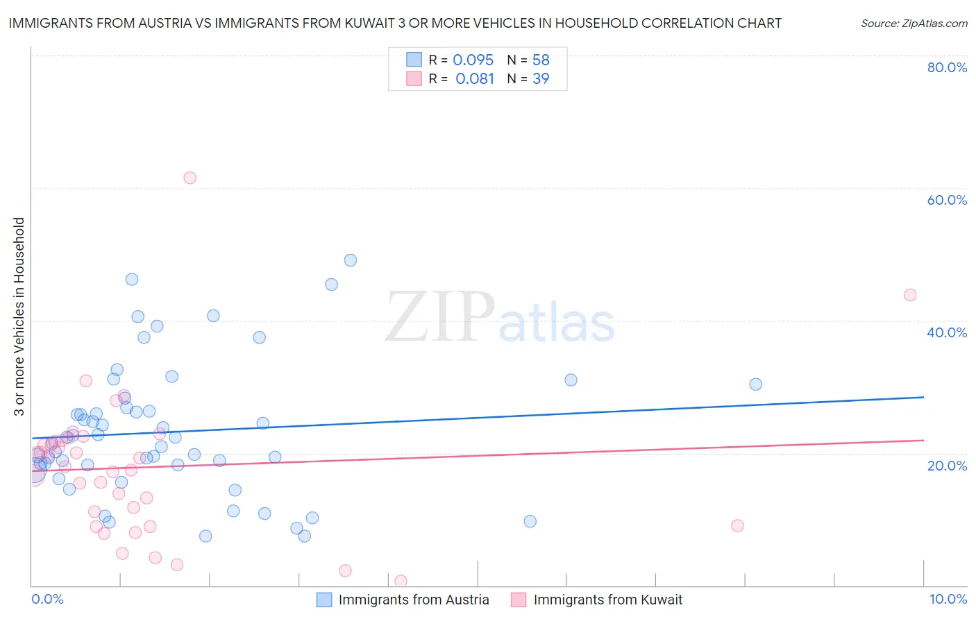 Immigrants from Austria vs Immigrants from Kuwait 3 or more Vehicles in Household