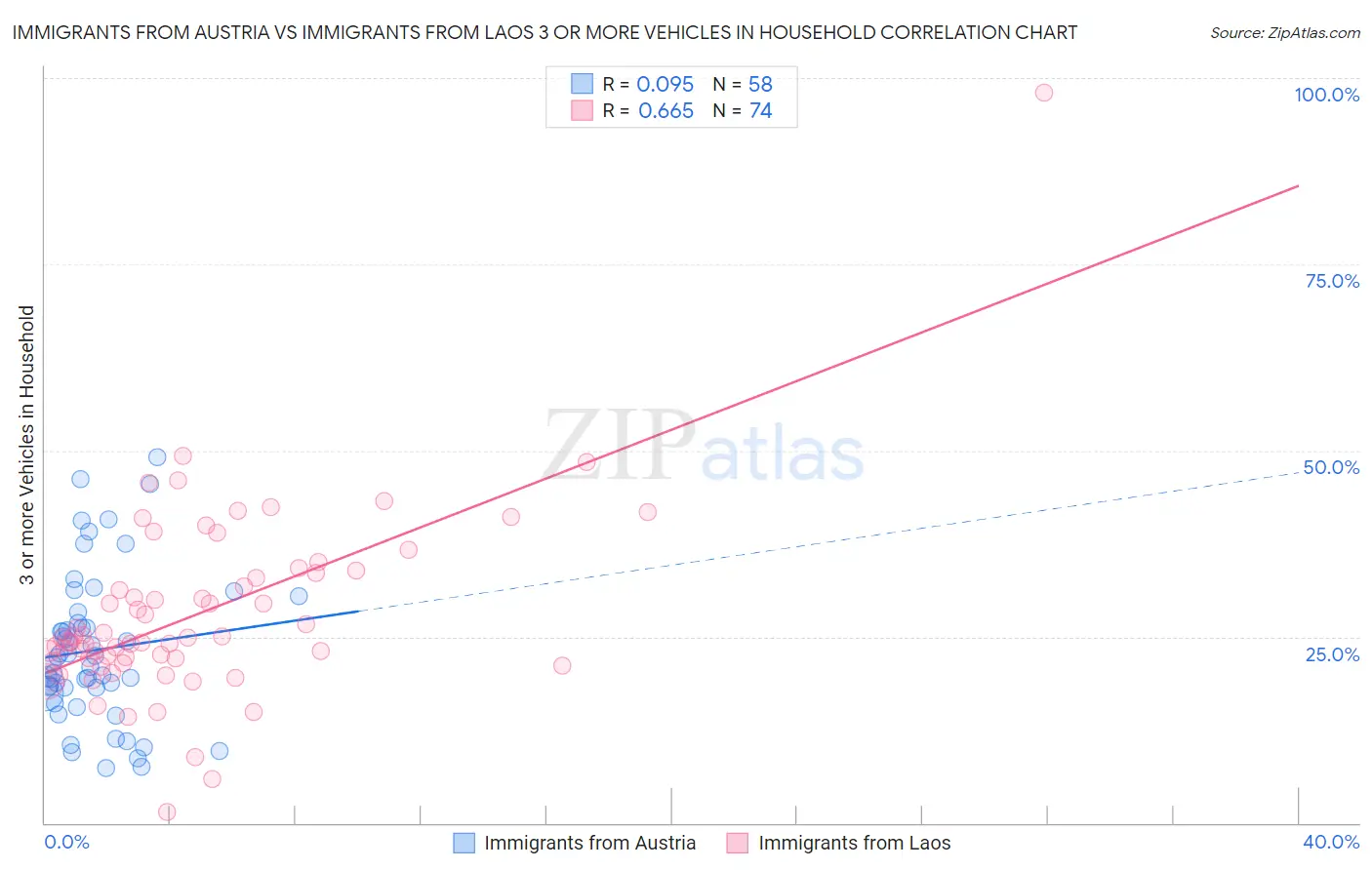 Immigrants from Austria vs Immigrants from Laos 3 or more Vehicles in Household