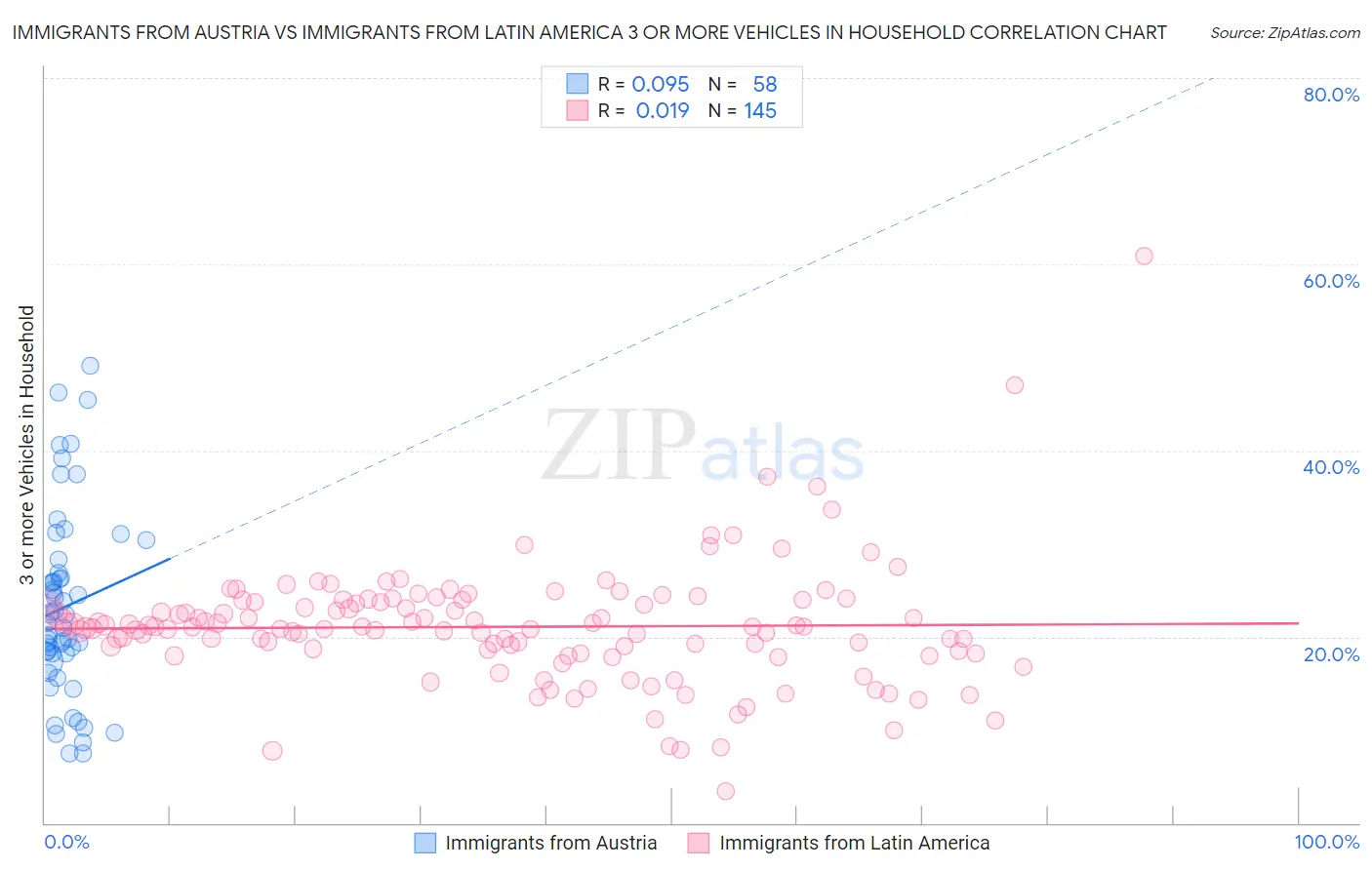 Immigrants from Austria vs Immigrants from Latin America 3 or more Vehicles in Household