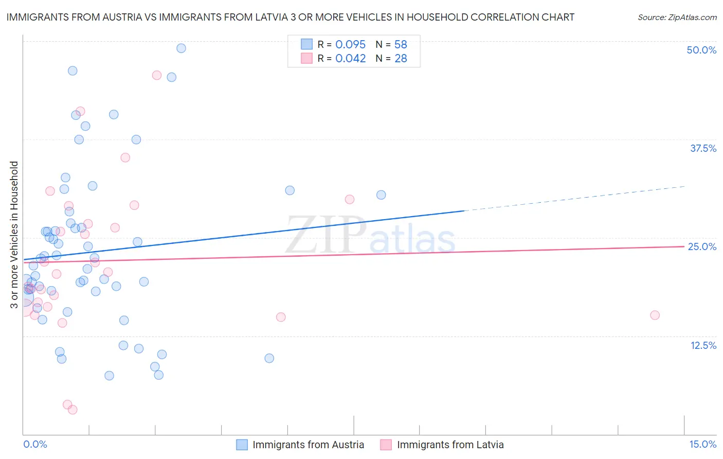 Immigrants from Austria vs Immigrants from Latvia 3 or more Vehicles in Household