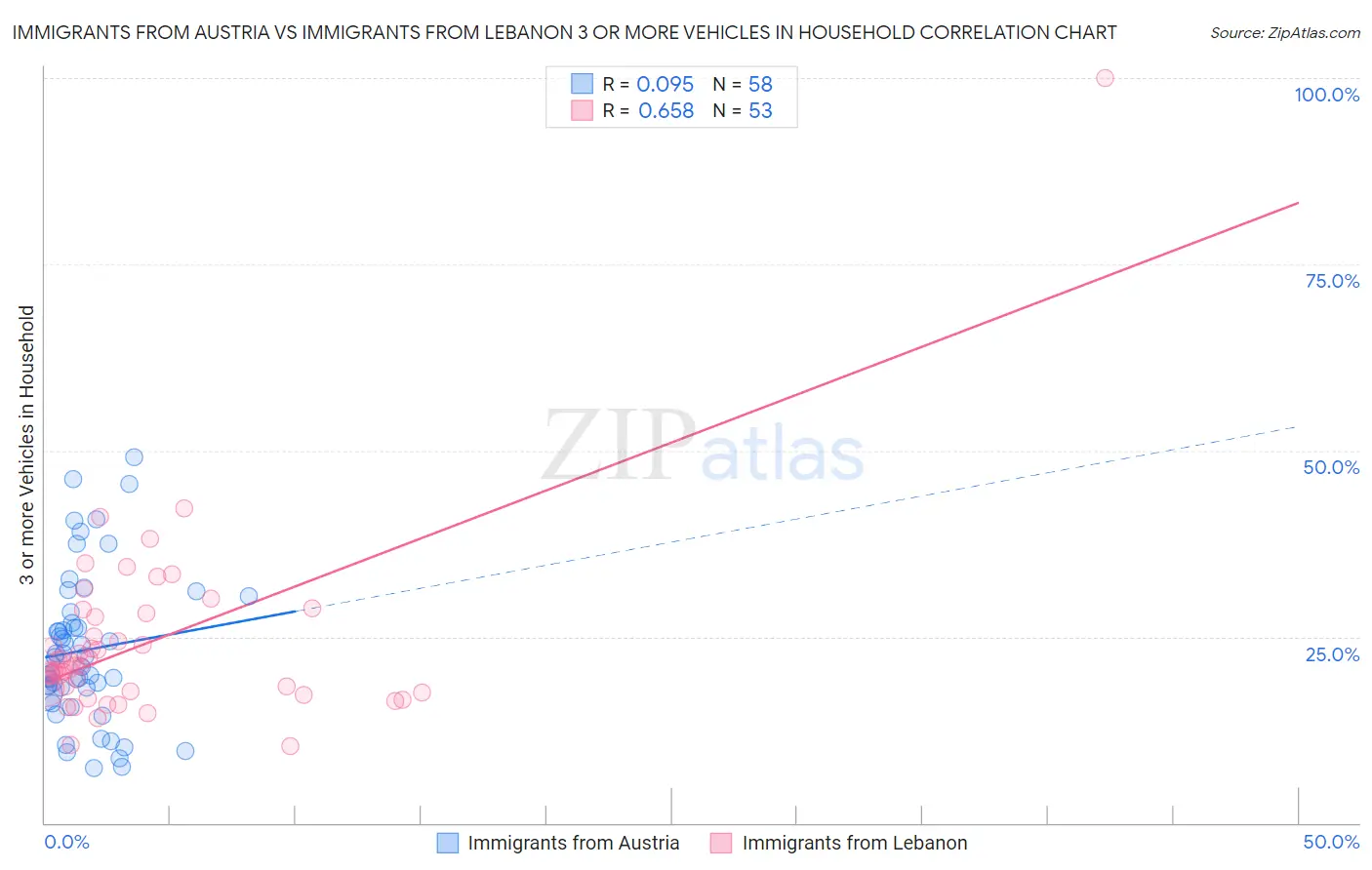 Immigrants from Austria vs Immigrants from Lebanon 3 or more Vehicles in Household