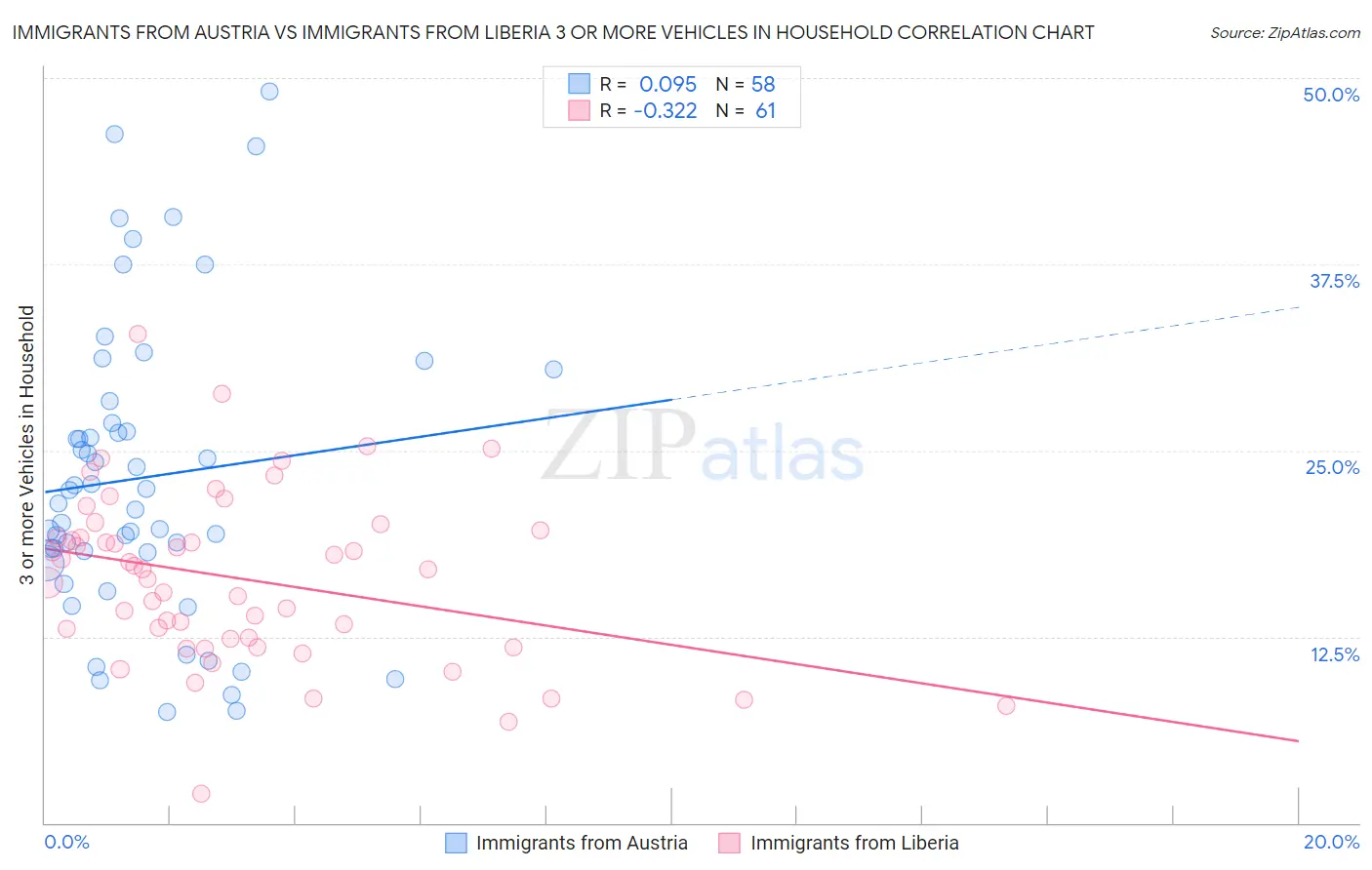 Immigrants from Austria vs Immigrants from Liberia 3 or more Vehicles in Household