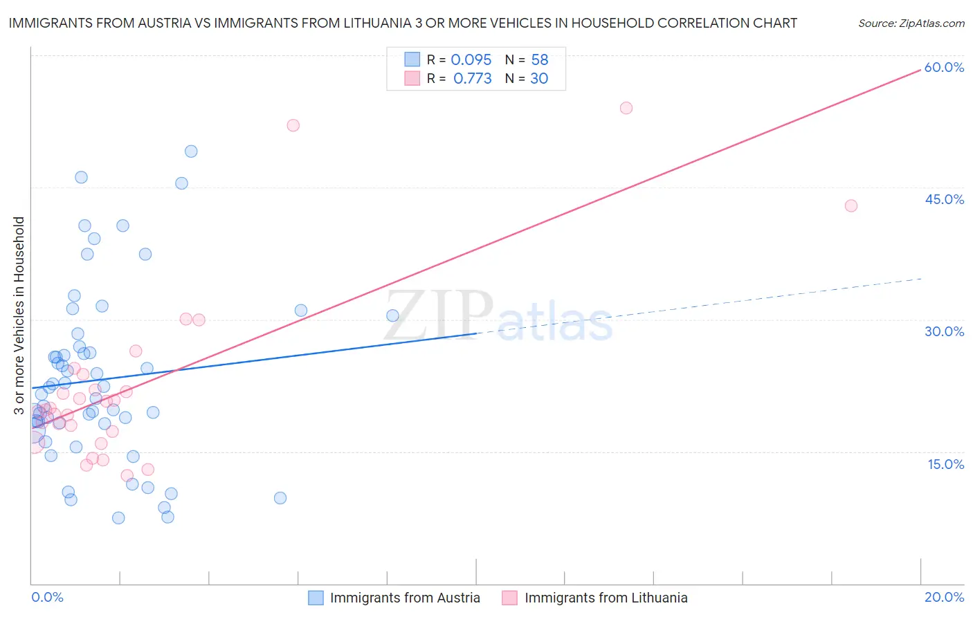 Immigrants from Austria vs Immigrants from Lithuania 3 or more Vehicles in Household