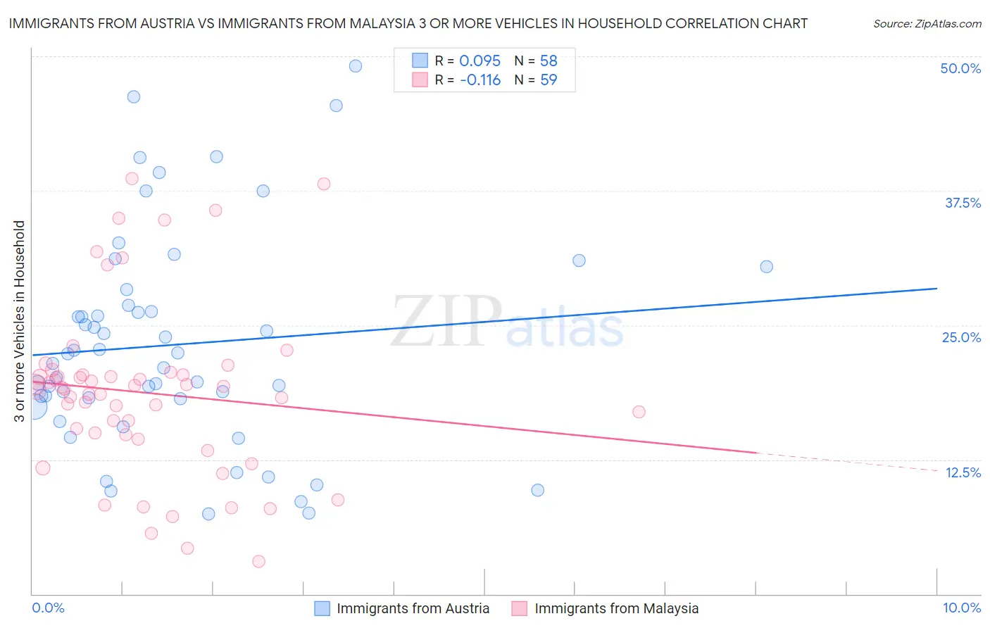 Immigrants from Austria vs Immigrants from Malaysia 3 or more Vehicles in Household