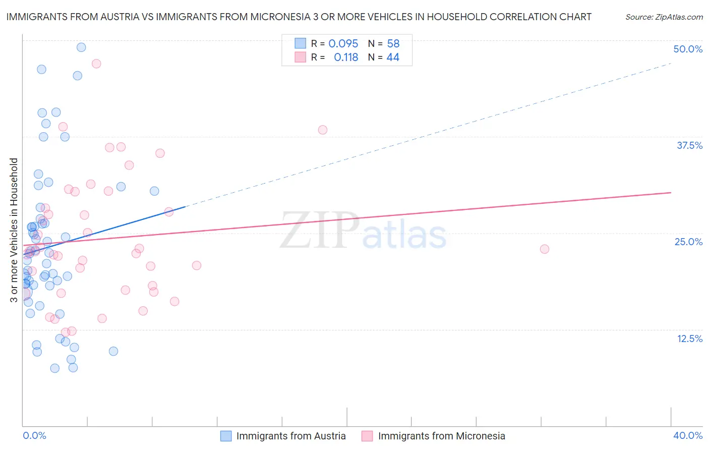 Immigrants from Austria vs Immigrants from Micronesia 3 or more Vehicles in Household