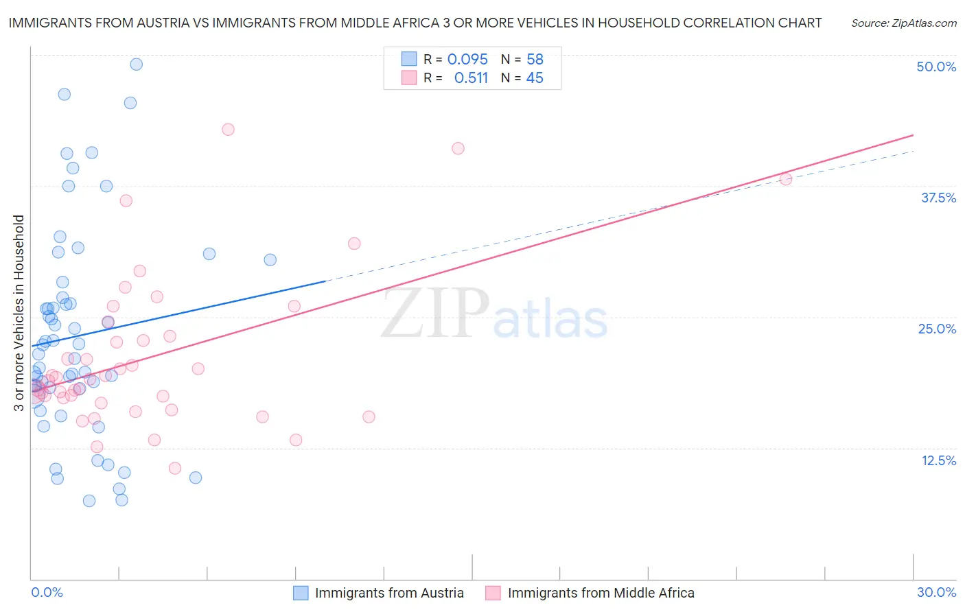 Immigrants from Austria vs Immigrants from Middle Africa 3 or more Vehicles in Household