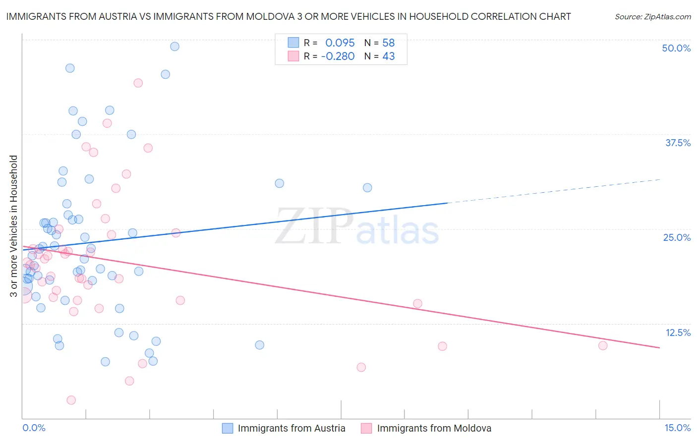 Immigrants from Austria vs Immigrants from Moldova 3 or more Vehicles in Household