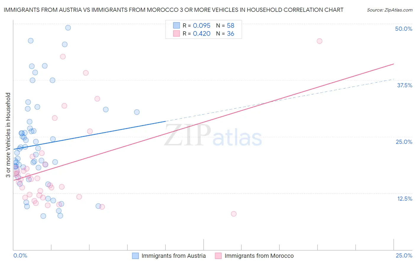 Immigrants from Austria vs Immigrants from Morocco 3 or more Vehicles in Household