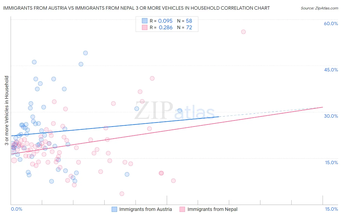 Immigrants from Austria vs Immigrants from Nepal 3 or more Vehicles in Household
