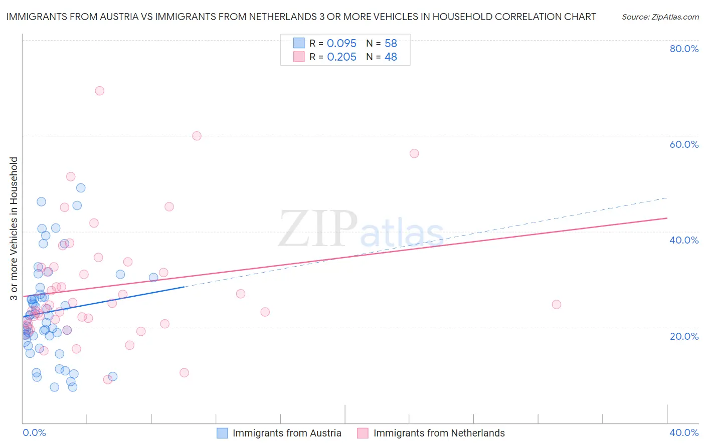 Immigrants from Austria vs Immigrants from Netherlands 3 or more Vehicles in Household