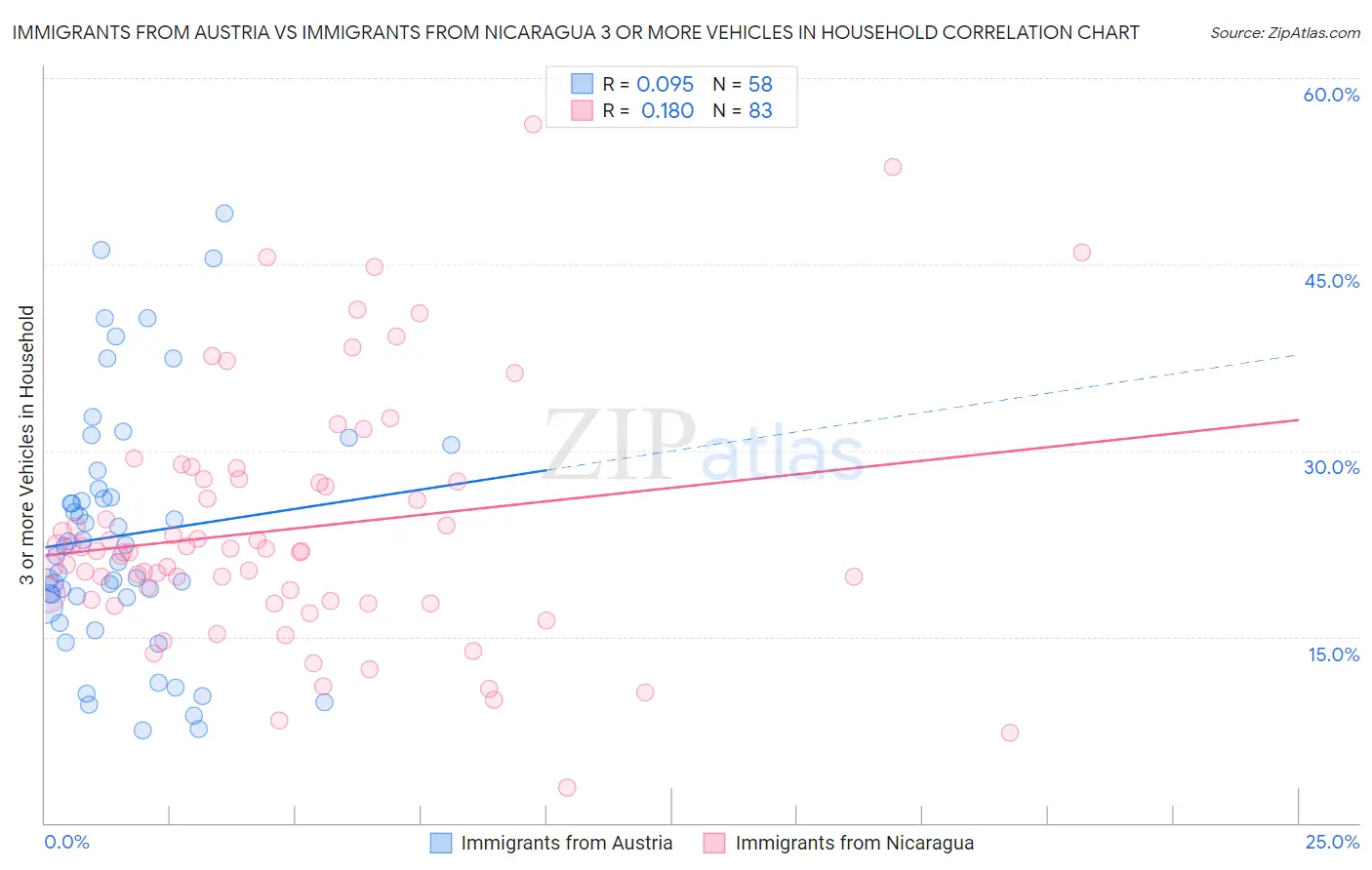 Immigrants from Austria vs Immigrants from Nicaragua 3 or more Vehicles in Household