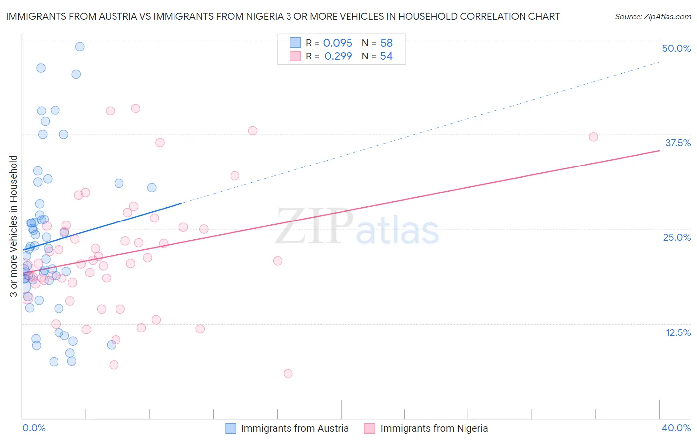 Immigrants from Austria vs Immigrants from Nigeria 3 or more Vehicles in Household