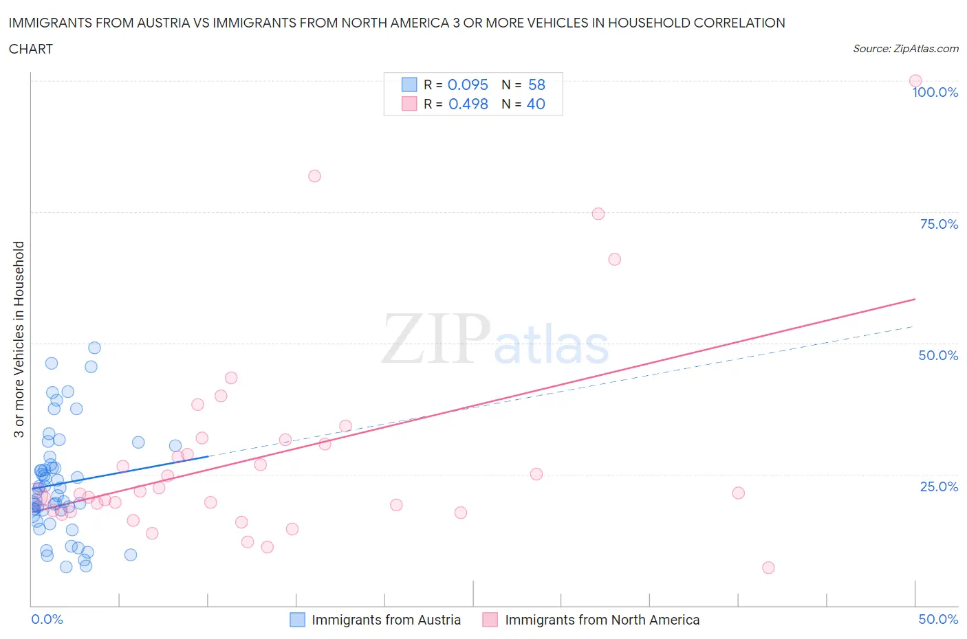 Immigrants from Austria vs Immigrants from North America 3 or more Vehicles in Household