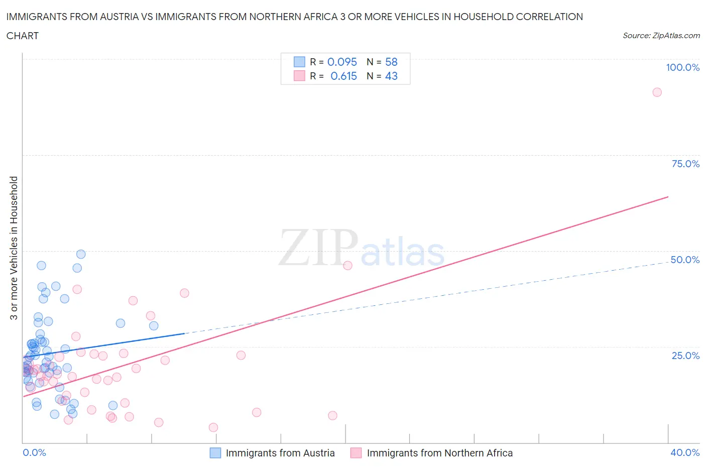 Immigrants from Austria vs Immigrants from Northern Africa 3 or more Vehicles in Household