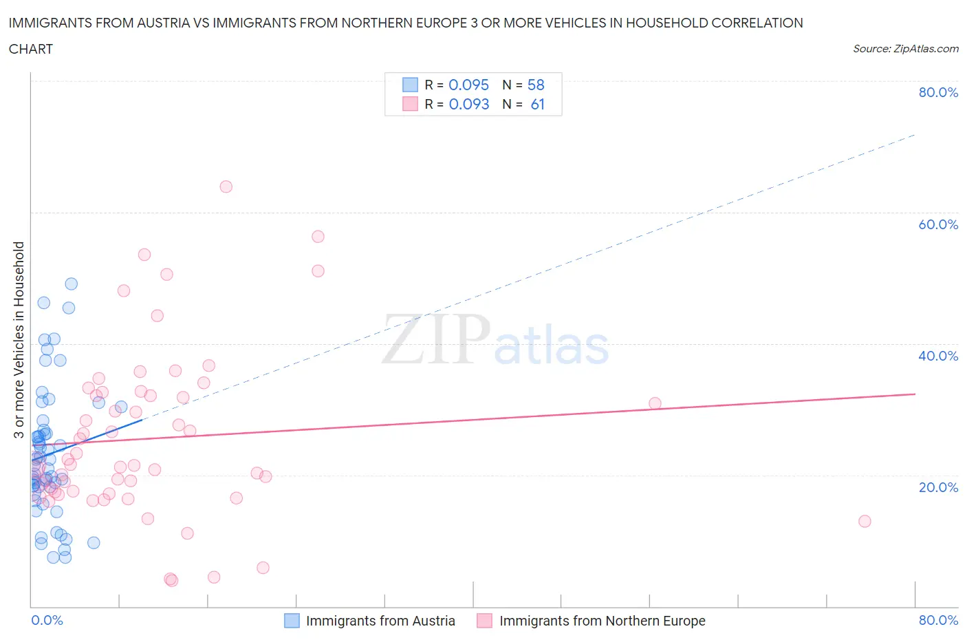 Immigrants from Austria vs Immigrants from Northern Europe 3 or more Vehicles in Household