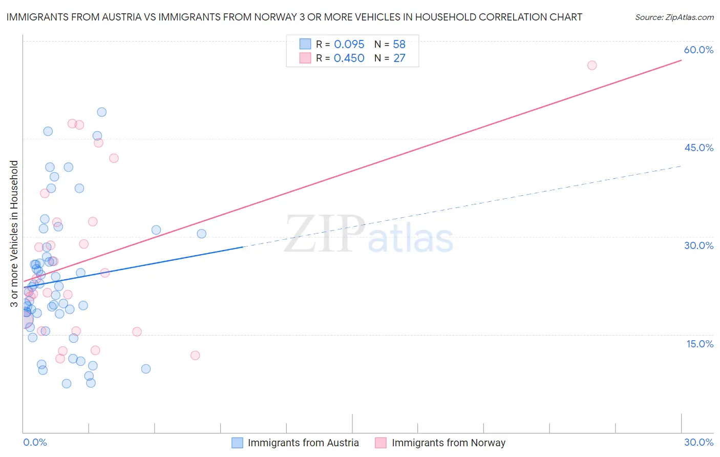 Immigrants from Austria vs Immigrants from Norway 3 or more Vehicles in Household