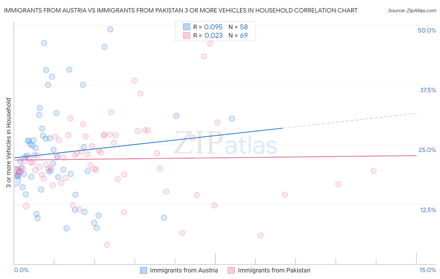 Immigrants from Austria vs Immigrants from Pakistan 3 or more Vehicles in Household