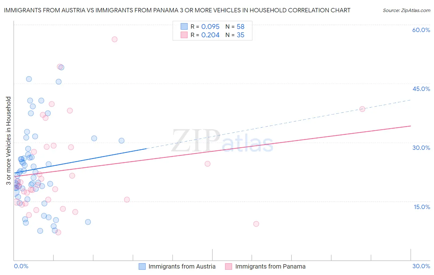 Immigrants from Austria vs Immigrants from Panama 3 or more Vehicles in Household
