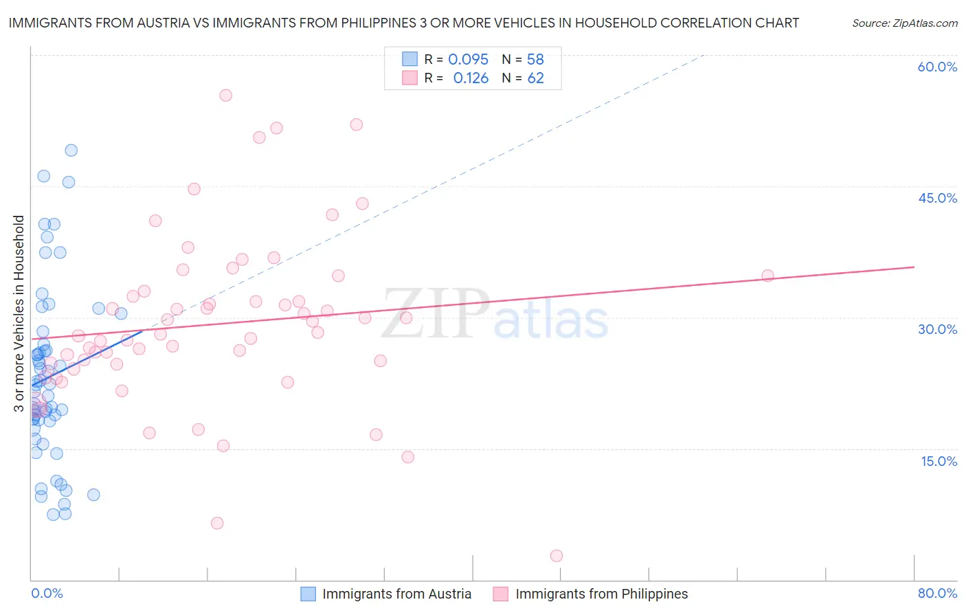 Immigrants from Austria vs Immigrants from Philippines 3 or more Vehicles in Household