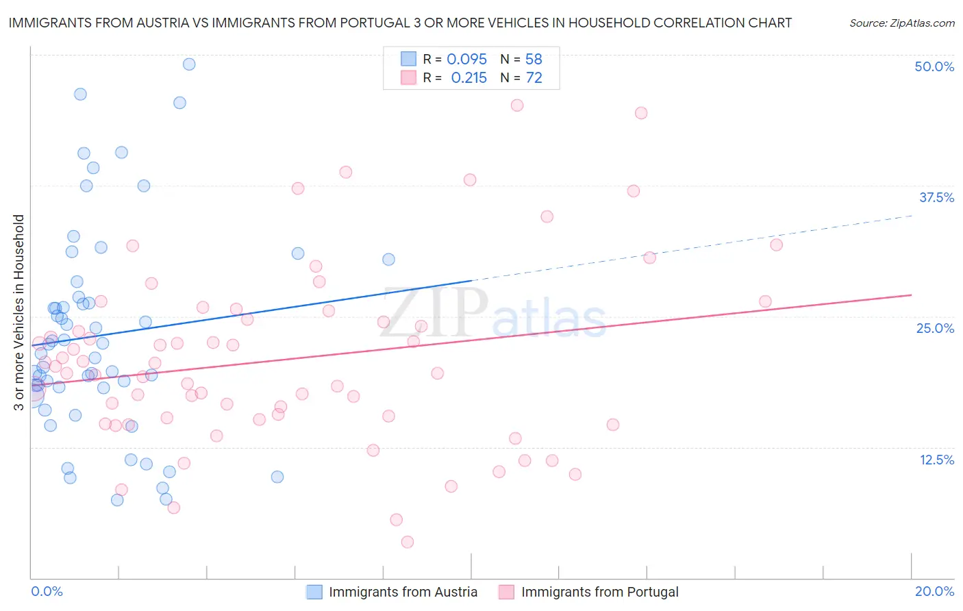 Immigrants from Austria vs Immigrants from Portugal 3 or more Vehicles in Household