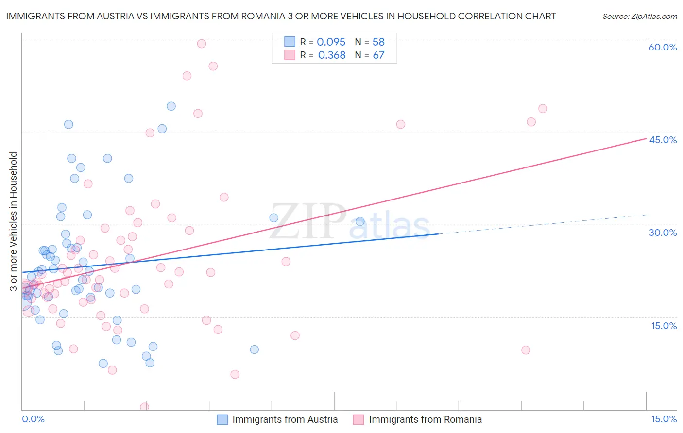 Immigrants from Austria vs Immigrants from Romania 3 or more Vehicles in Household