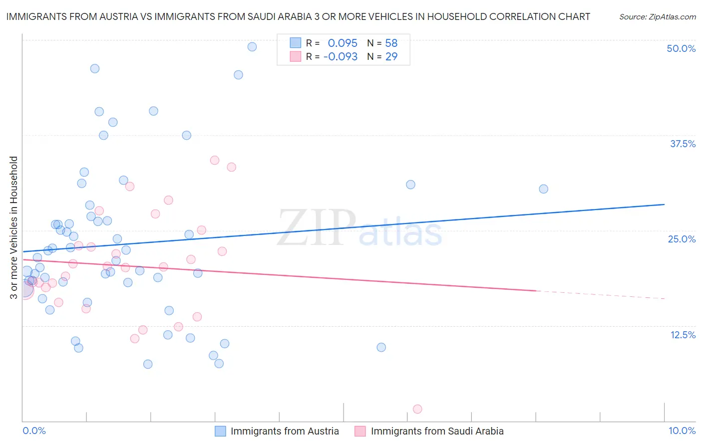 Immigrants from Austria vs Immigrants from Saudi Arabia 3 or more Vehicles in Household