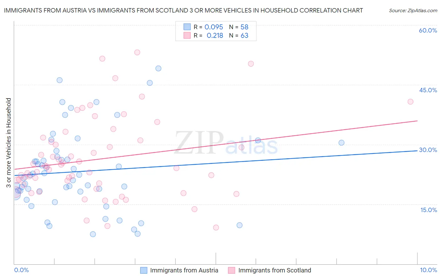 Immigrants from Austria vs Immigrants from Scotland 3 or more Vehicles in Household