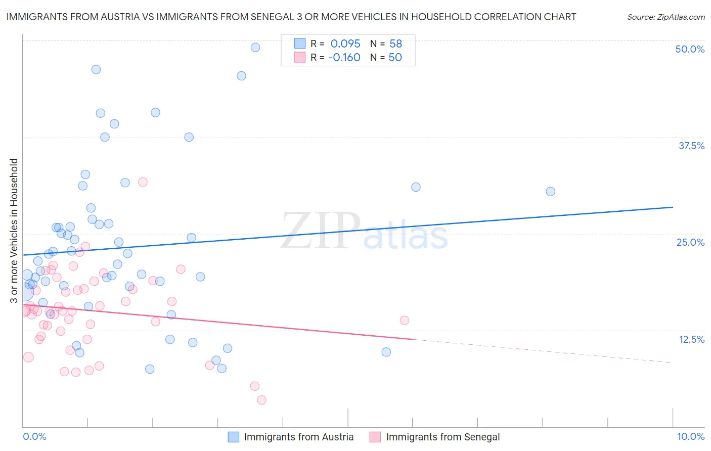 Immigrants from Austria vs Immigrants from Senegal 3 or more Vehicles in Household