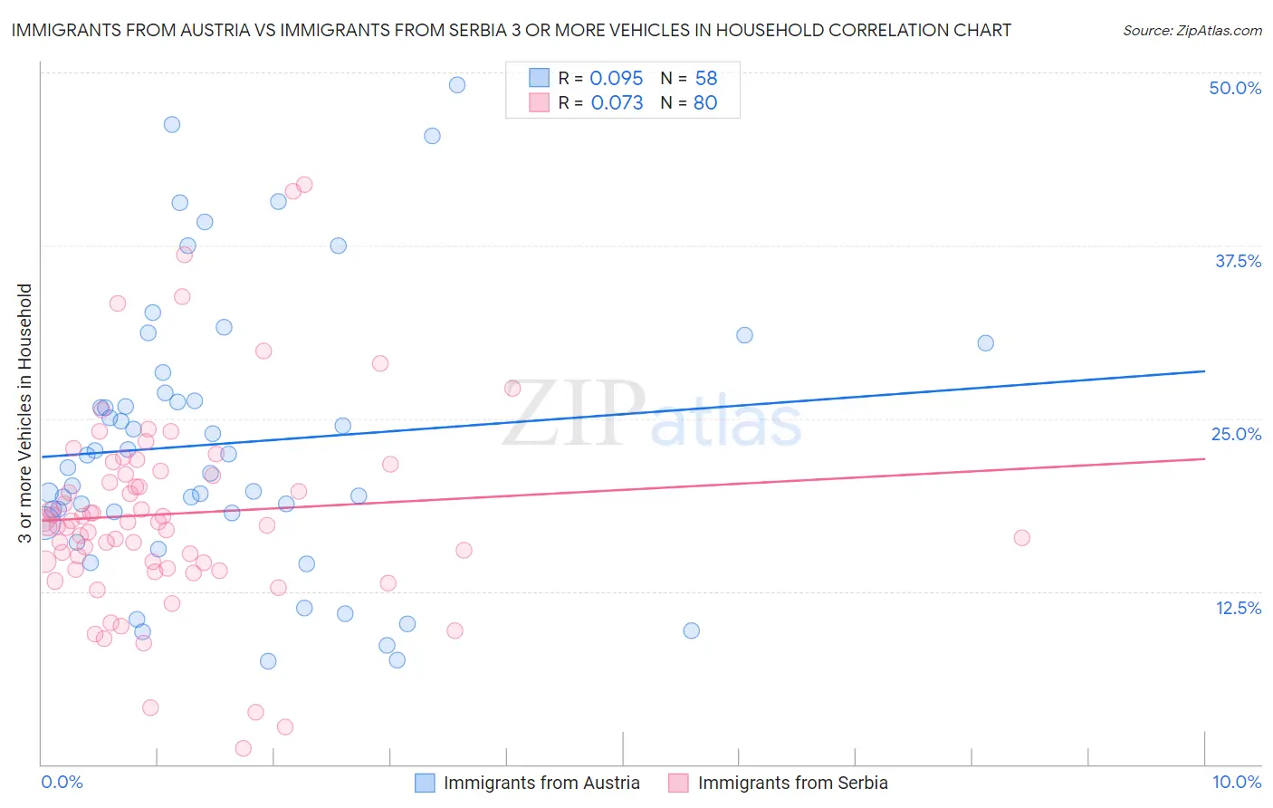 Immigrants from Austria vs Immigrants from Serbia 3 or more Vehicles in Household