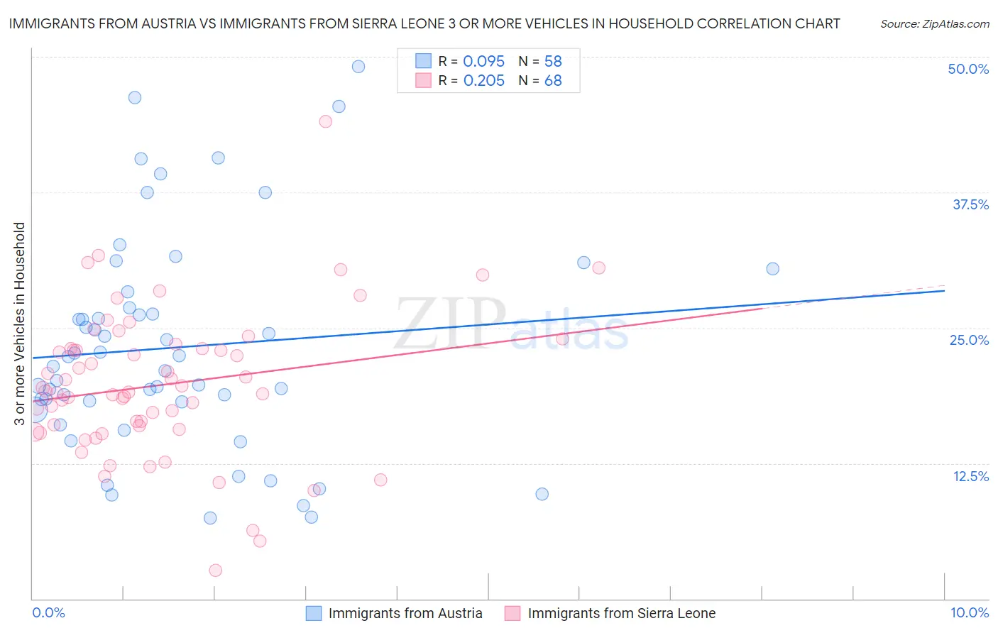 Immigrants from Austria vs Immigrants from Sierra Leone 3 or more Vehicles in Household