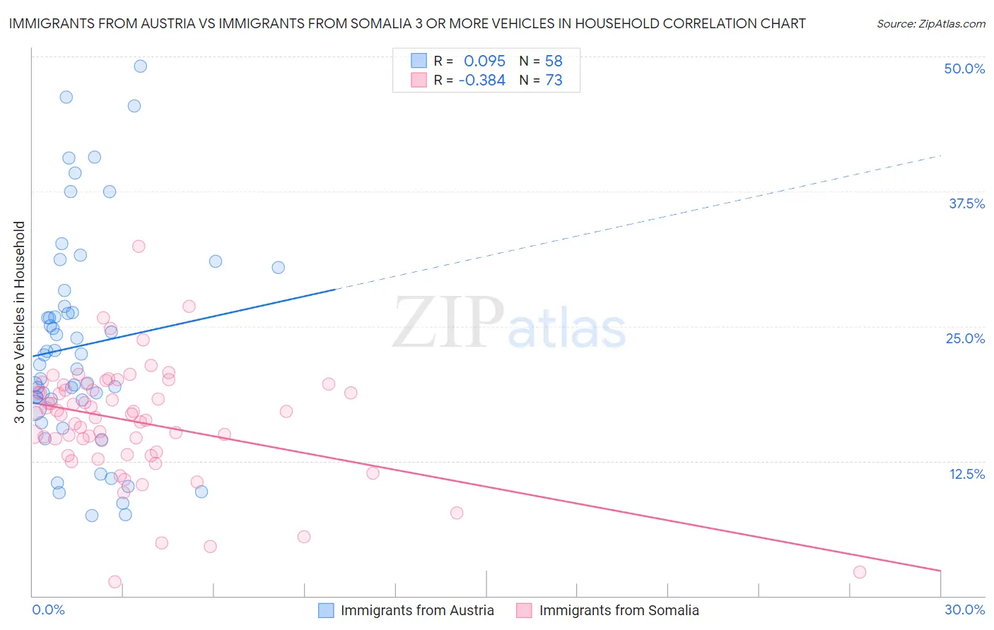 Immigrants from Austria vs Immigrants from Somalia 3 or more Vehicles in Household