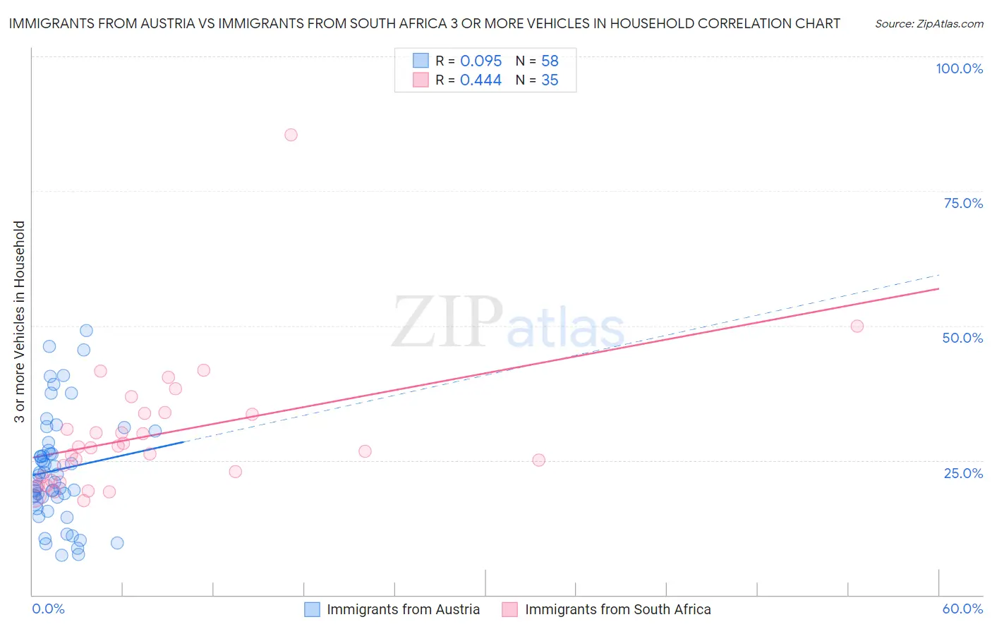 Immigrants from Austria vs Immigrants from South Africa 3 or more Vehicles in Household