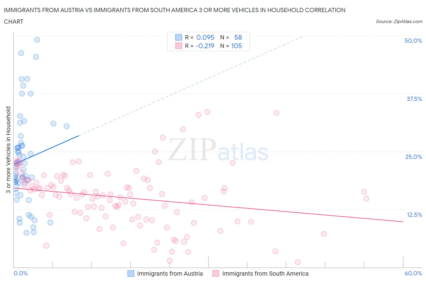 Immigrants from Austria vs Immigrants from South America 3 or more Vehicles in Household