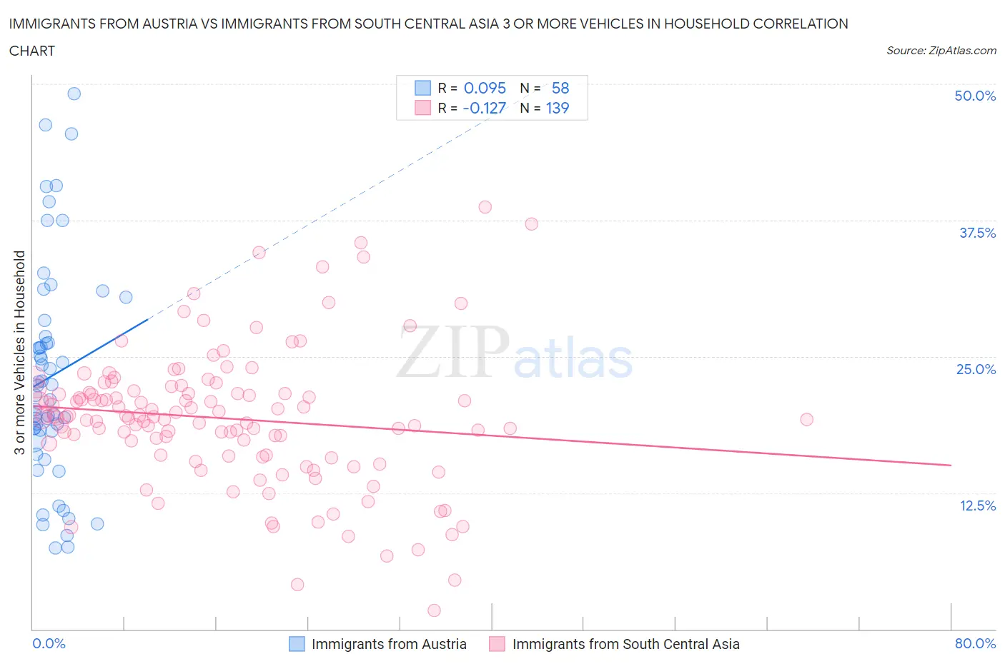 Immigrants from Austria vs Immigrants from South Central Asia 3 or more Vehicles in Household