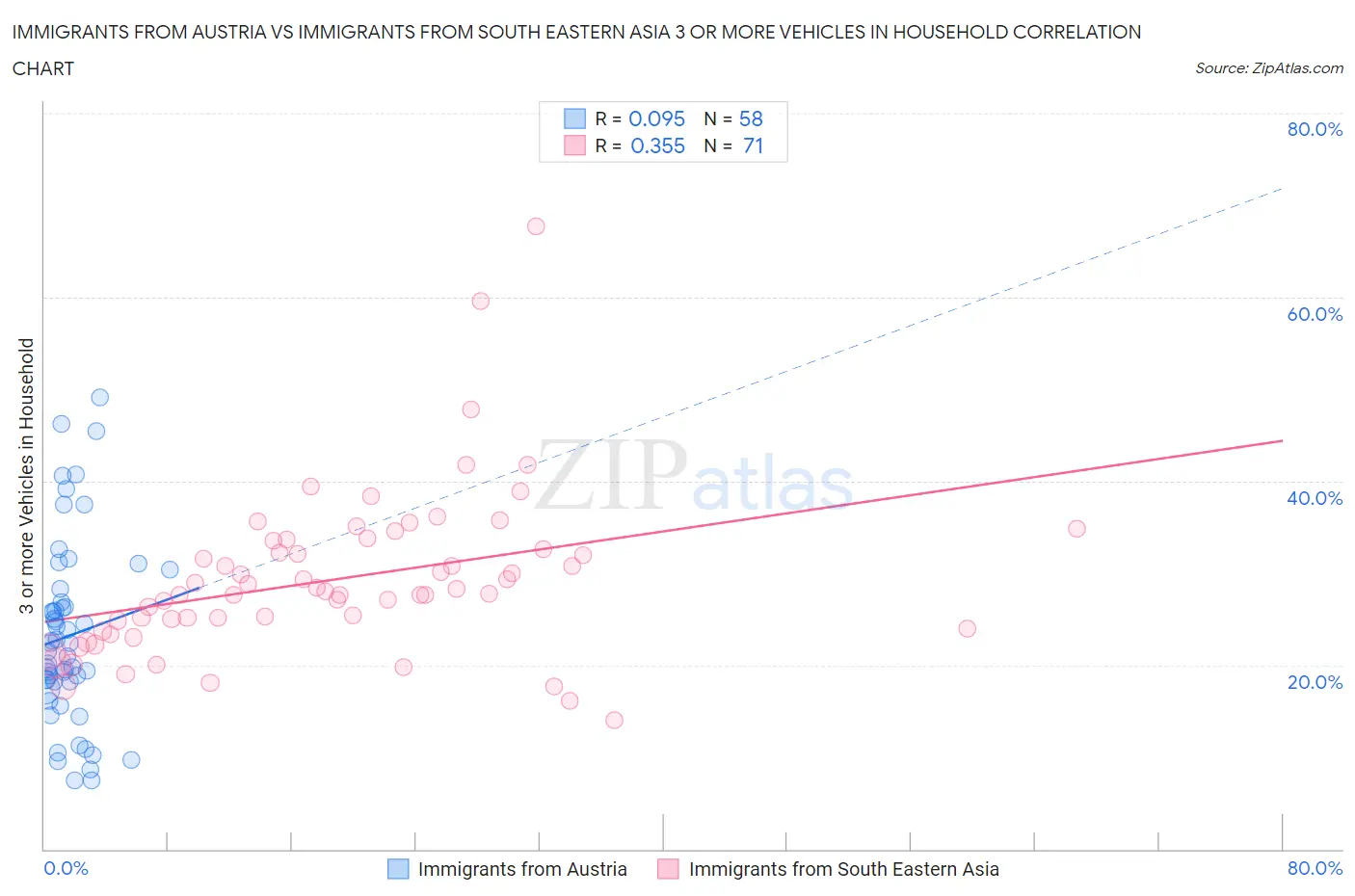 Immigrants from Austria vs Immigrants from South Eastern Asia 3 or more Vehicles in Household